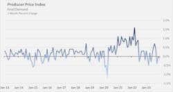PPI for final demand, 1-month percent change, seasonally adjusted, Bureau of Labor Statistics PPI for final demand, 1-month percent change, seasonally adjusted, Bureau of Labor Statistics