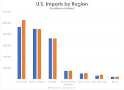 importsbyregion importsbyregion
