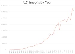 usimportsbyyear usimportsbyyear