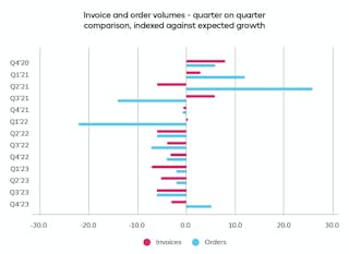 tradeshift_invoice_and_order_volumes