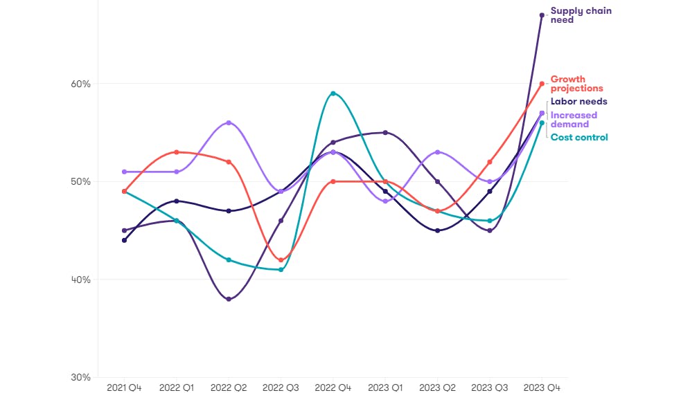 65cbb864b4176a001f12b92f 202402gtcfoconfidence