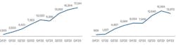 Rivian's quarterly production (left) and delivery numbers. Deliveries dipped in part due to Amazon's seasonality, which led to less EDV demand. Rivian's quarterly production (left) and delivery numbers. Deliveries dipped in part due to Amazon's seasonality, which led to less EDV demand.