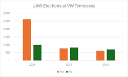 uawvwvotetotals uawvwvotetotals