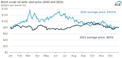 While oil prices were higher than many people would have liked last year, they were stable and much lower than prices in 2022 when energy companies posted record profits.