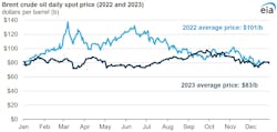 While oil prices were higher than many people would have liked last year, they were stable and much lower than prices in 2022 when energy companies posted record profits. While oil prices were higher than many people would have liked last year, they were stable and much lower than prices in 2022 when energy companies posted record profits.