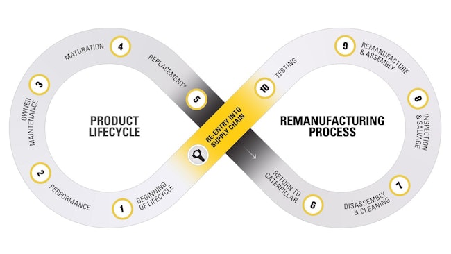 665f836bf0f8828f2c48f61f Caterpillar Remanufacturing