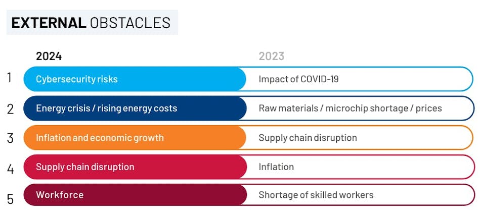 Cybersecurity risks = impact of worst pandemic in modern times. Let that sink in.
