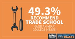 One of the findings from this year's Perception of the Trades. To download the report, click on the link at the bottom of this story. One of the findings from this year's Perception of the Trades. To download the report, click on the link at the bottom of this story.