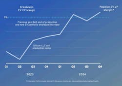 GM executives continue to expect that the company's EV operations will post a positive variable profit margin late this year. GM executives continue to expect that the company's EV operations will post a positive variable profit margin late this year.