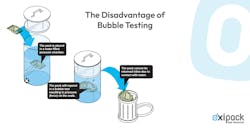 disadvantage_of_bubble_testing disadvantage_of_bubble_testing