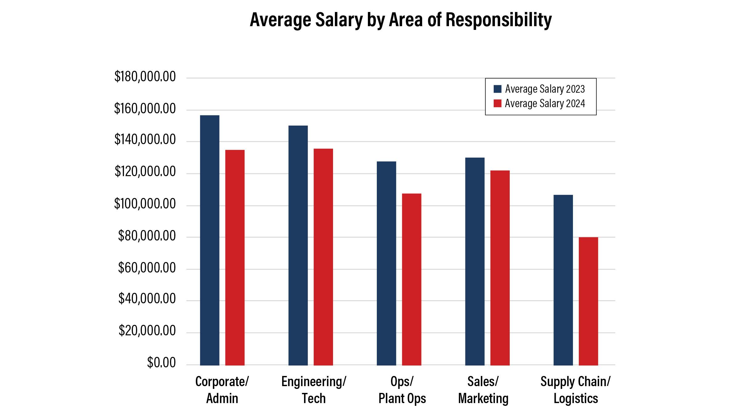 675b69d9344e7080b50497d7 Iw2412 Salary Survey Charts 1