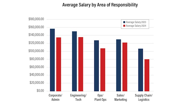 675b69d9344e7080b50497d7 Iw2412 Salary Survey Charts 1