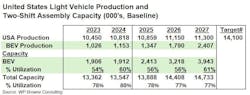 #Assumed Trump Target: 1987 Light Vehicle production. Note: 2004 production was 11,700. #Assumed Trump Target: 1987 Light Vehicle production. Note: 2004 production was 11,700.