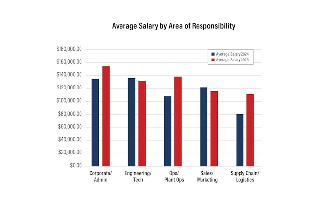 Average salary by area of responsibility