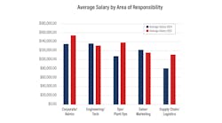 Average salary by area of responsibility Average salary by area of responsibility