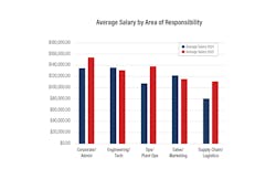 Average salary by area of responsibility Average salary by area of responsibility