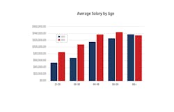 Average salary by age Average salary by age