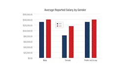 Average reported salary by gender Average reported salary by gender