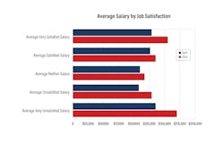 Average salary by job satisfaction Average salary by job satisfaction