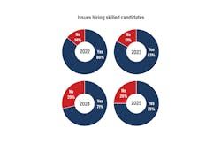 Issues hiring skilled candidates Issues hiring skilled candidates