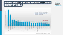 Bar chart showing robot density in manufacturing in 2024 Bar chart showing robot density in manufacturing in 2024