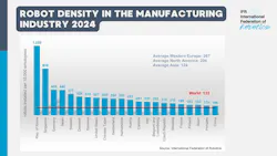 Bar chart showing robot density in manufacturing in 2024 Bar chart showing robot density in manufacturing in 2024