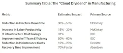 The Cloud Dividend in Manufacturing The Cloud Dividend in Manufacturing