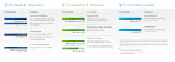 One of Jabil's sustainability progress dashboards. One of Jabil's sustainability progress dashboards.