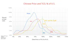 chinese_tco_chart